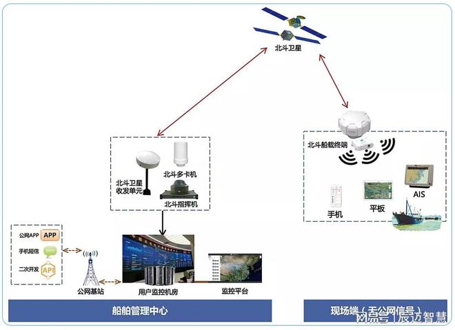北斗船载终端定位导航系统解决方案 赋能智慧航海新时代